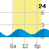 Annette Key tide chart for Sunday, May 24, 2026