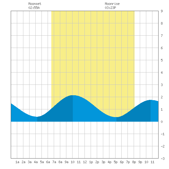 Annette Key tide chart for Monday, May 25, 2026