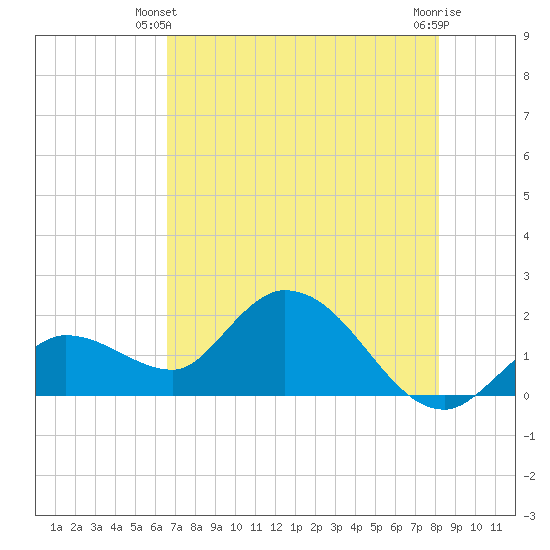 Annette Key tide chart for Friday, May 29, 2026