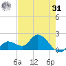 Annette Key tide chart for Sunday, May 31, 2026