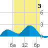 Annette Key tide chart for Sunday, May 3, 2026