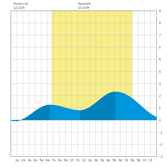 Annette Key tide chart for Thursday, May 7, 2026