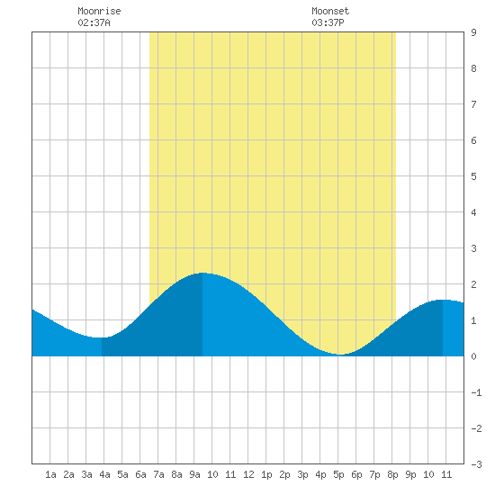 Annette Key tide chart for Wednesday, June 10, 2026