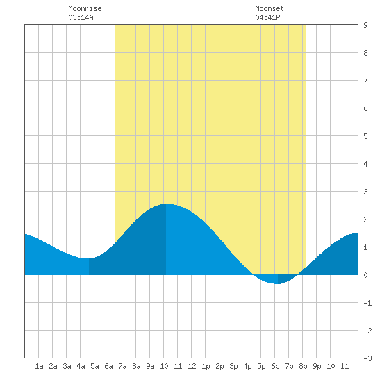 Annette Key tide chart for Thursday, June 11, 2026