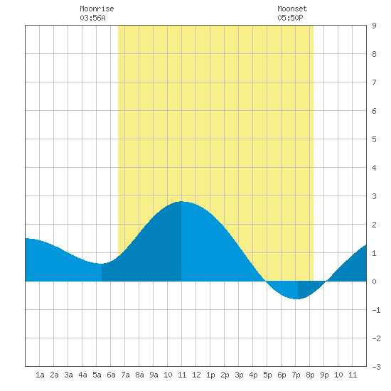 Annette Key tide chart for Friday, June 12, 2026