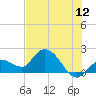 Annette Key tide chart for Friday, June 12, 2026