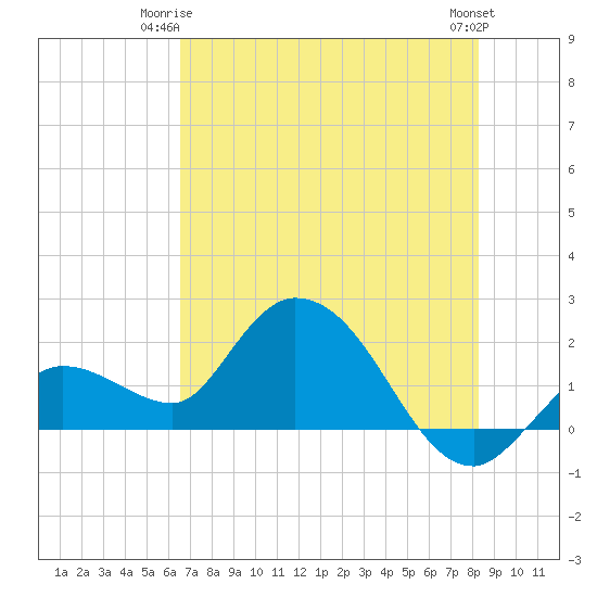Annette Key tide chart for Saturday, June 13, 2026