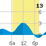Annette Key tide chart for Saturday, June 13, 2026