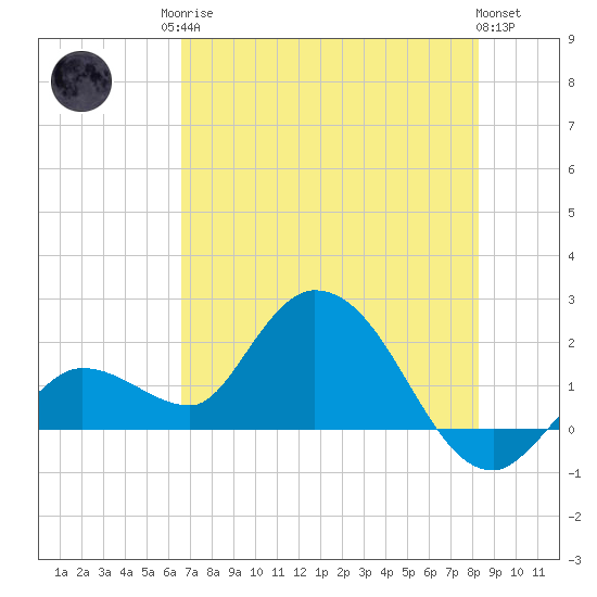 Annette Key tide chart for Sunday, June 14, 2026