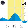 Annette Key tide chart for Sunday, June 14, 2026