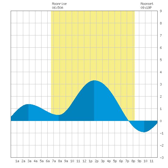 Annette Key tide chart for Monday, June 15, 2026