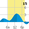 Annette Key tide chart for Monday, June 15, 2026