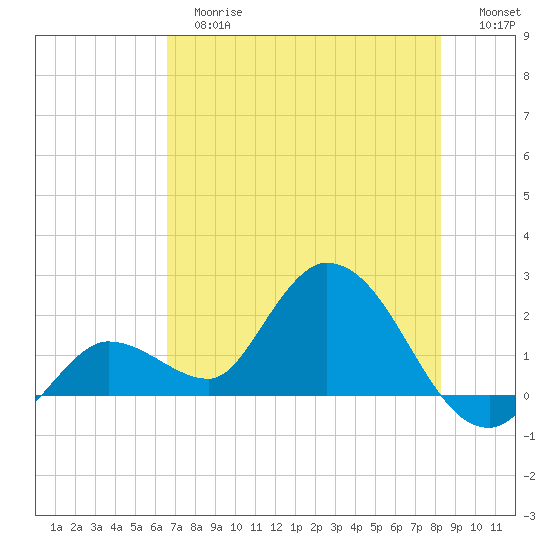 Annette Key tide chart for Tuesday, June 16, 2026