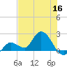 Annette Key tide chart for Tuesday, June 16, 2026