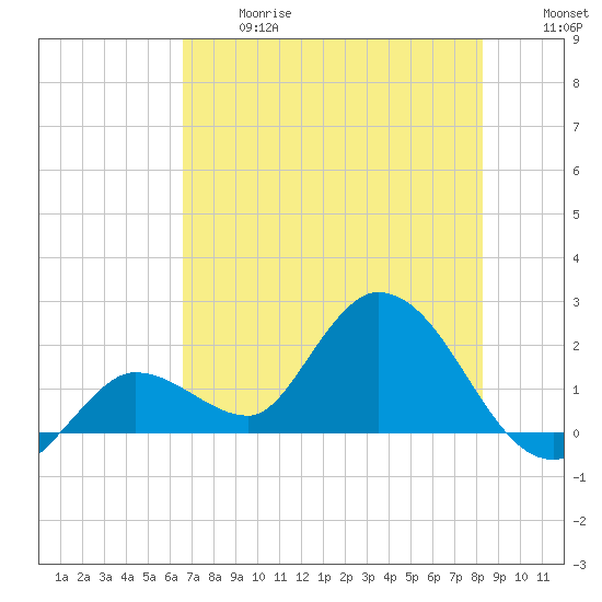 Annette Key tide chart for Wednesday, June 17, 2026