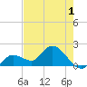 Annette Key tide chart for Monday, June 1, 2026