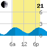Annette Key tide chart for Sunday, June 21, 2026