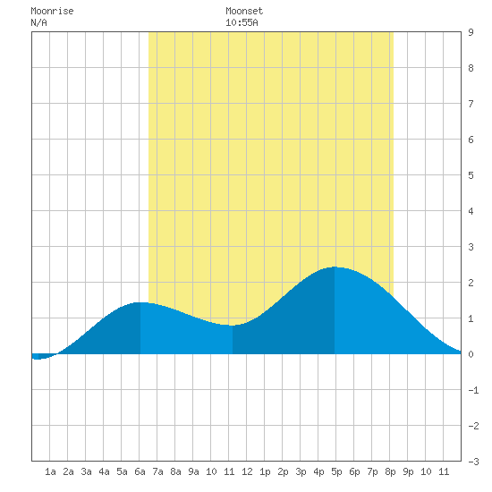 Annette Key tide chart for Friday, June 5, 2026