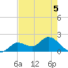Annette Key tide chart for Friday, June 5, 2026