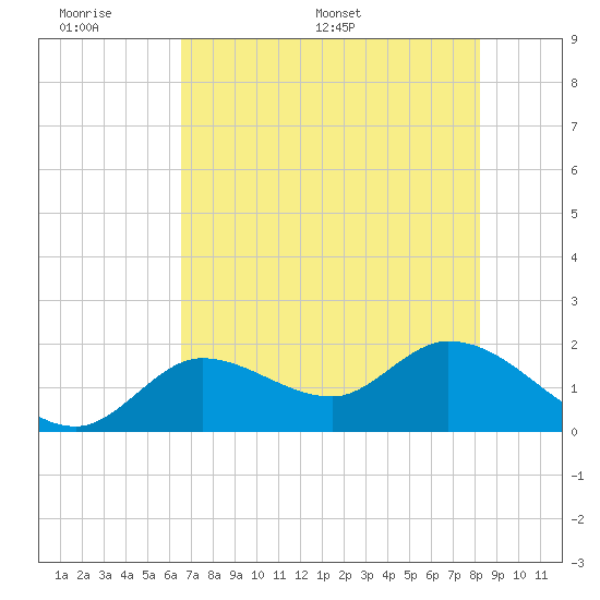 Annette Key tide chart for Sunday, June 7, 2026