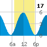 Bee's Ferry tide chart for Sunday, January 17, 2021