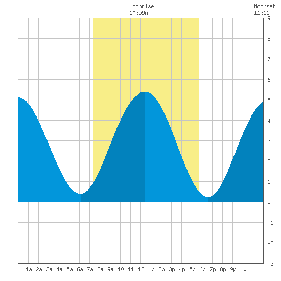 Bee's Ferry tide chart for Monday, January 18, 2021