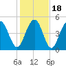 Bee's Ferry tide chart for Monday, January 18, 2021