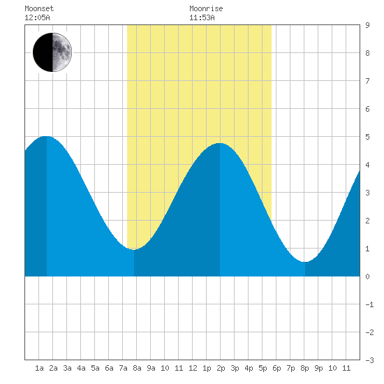Bee's Ferry tide chart for Wednesday, January 20, 2021