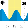 Bee's Ferry tide chart for Wednesday, January 20, 2021