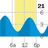 Bee's Ferry tide chart for Thursday, January 21, 2021