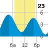 Bee's Ferry tide chart for Saturday, January 23, 2021