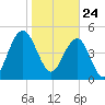Bee's Ferry tide chart for Sunday, January 24, 2021