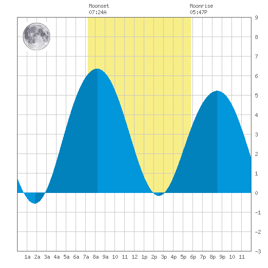 Bee's Ferry tide chart for Thursday, January 28, 2021