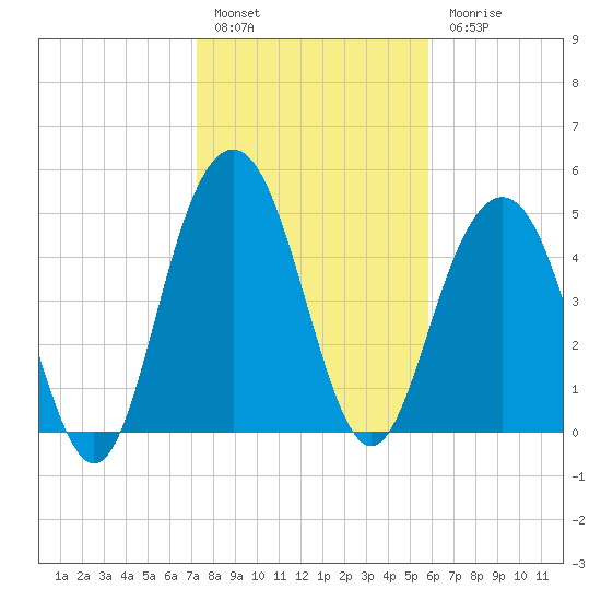 Bee's Ferry tide chart for Friday, January 29, 2021