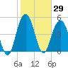 Bee's Ferry tide chart for Friday, January 29, 2021