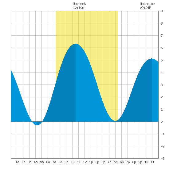 Bee's Ferry tide chart for Saturday, January 2, 2021