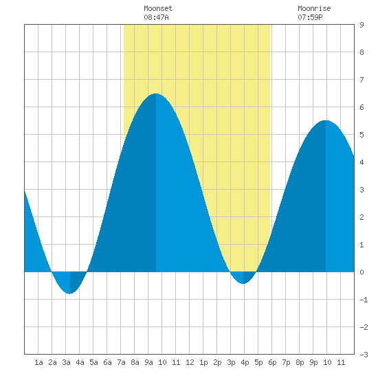 Bee's Ferry tide chart for Saturday, January 30, 2021