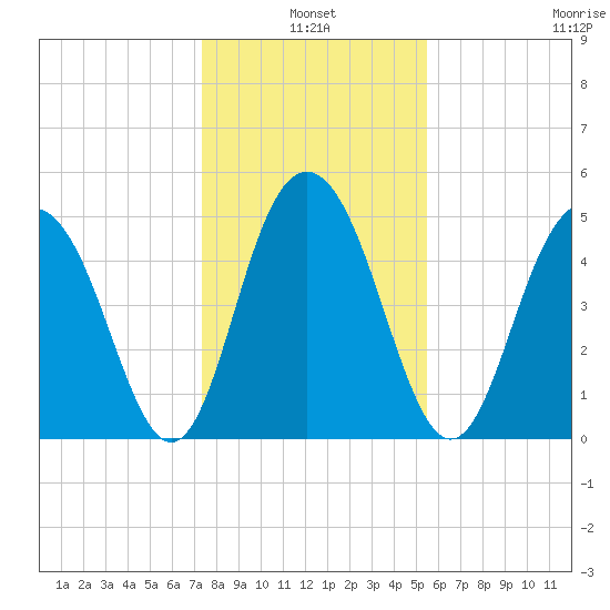 Bee's Ferry tide chart for Monday, January 4, 2021