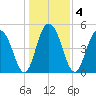 Bee's Ferry tide chart for Monday, January 4, 2021