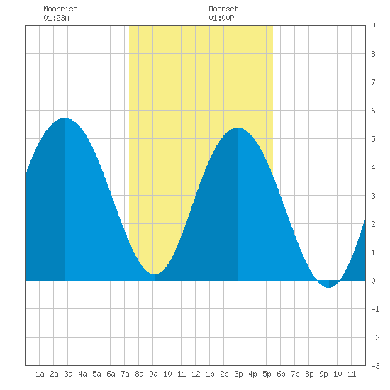 Bee's Ferry tide chart for Thursday, January 7, 2021