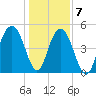 Bee's Ferry tide chart for Thursday, January 7, 2021