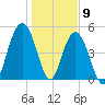 Bee's Ferry tide chart for Saturday, January 9, 2021