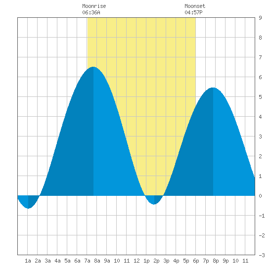 Bee's Ferry tide chart for Wednesday, February 10, 2021