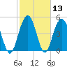 Bee's Ferry tide chart for Saturday, February 13, 2021