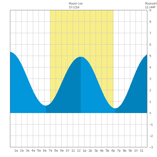 Bee's Ferry tide chart for Wednesday, February 17, 2021