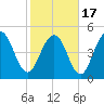 Bee's Ferry tide chart for Wednesday, February 17, 2021