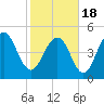 Bee's Ferry tide chart for Thursday, February 18, 2021