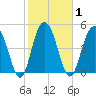 Bee's Ferry tide chart for Monday, February 1, 2021
