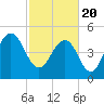 Bee's Ferry tide chart for Saturday, February 20, 2021