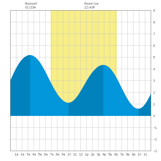 Bee's Ferry tide chart for Sunday, February 21, 2021